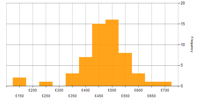 Daily rate histogram for Project Manager in Yorkshire