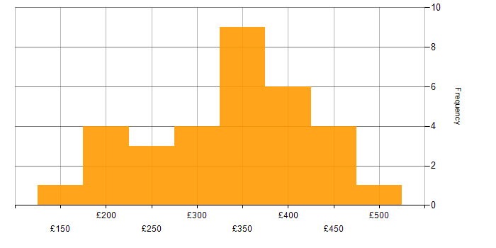 Daily rate histogram for Project Officer in England