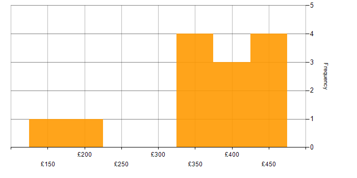 Daily rate histogram for Project Officer in London