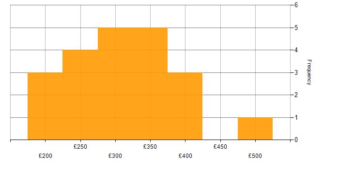 Daily rate histogram for Project Officer in the UK excluding London