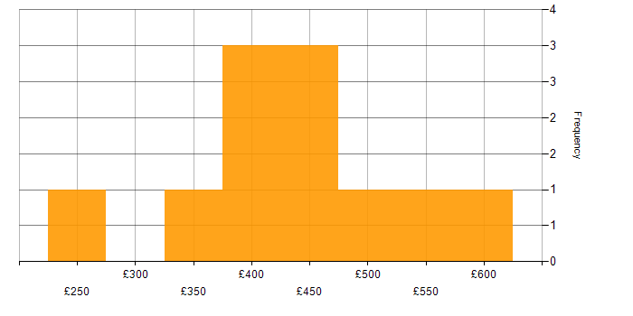 Daily rate histogram for Project Planner in England