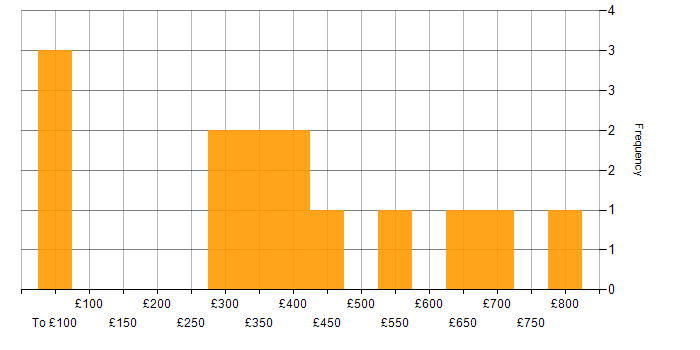 Daily rate histogram for Project Planning in Berkshire