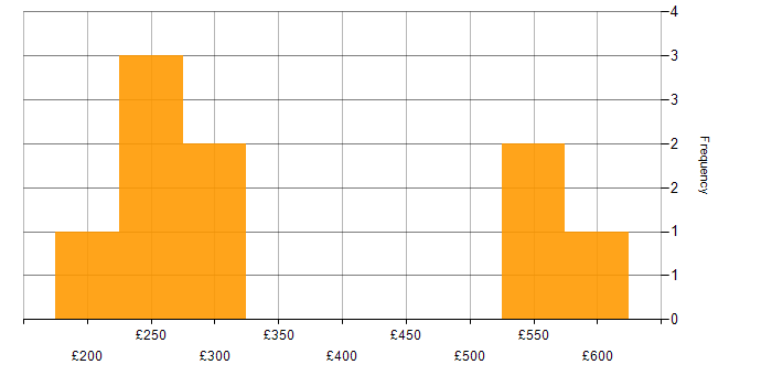 Daily rate histogram for Project Planning in the East of England