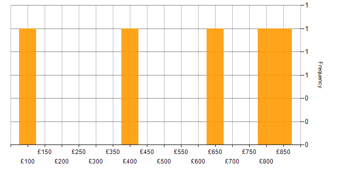 Daily rate histogram for Project Planning in Edinburgh