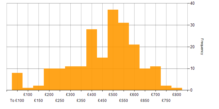 Daily rate histogram for Project Planning in England