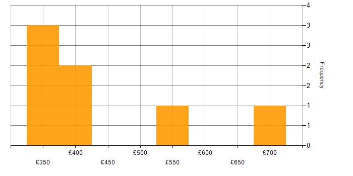 Daily rate histogram for Project Planning in Hampshire