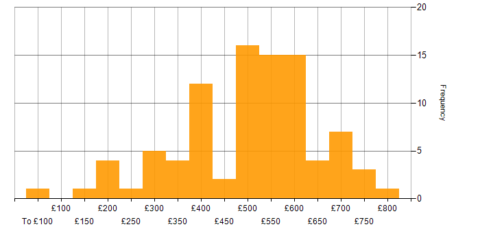 Daily rate histogram for Project Planning in London