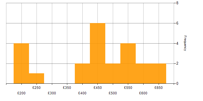 Daily rate histogram for Project Planning in the Midlands