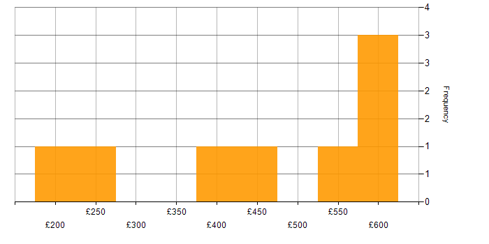 Daily rate histogram for Project Planning in the North West