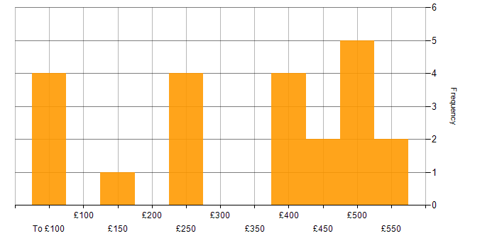 Daily rate histogram for Project Planning in the South West