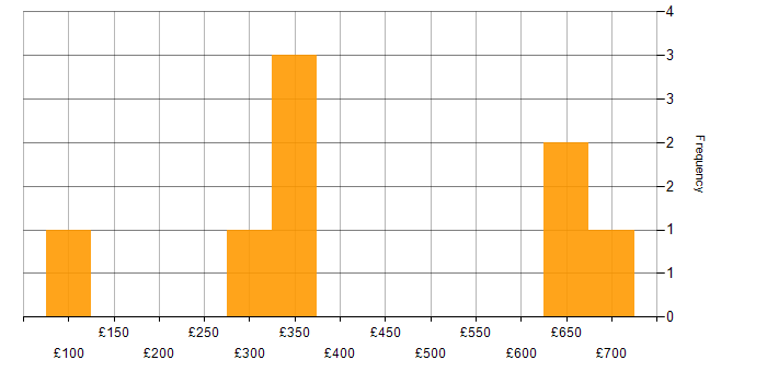 Daily rate histogram for Project Planning in Surrey