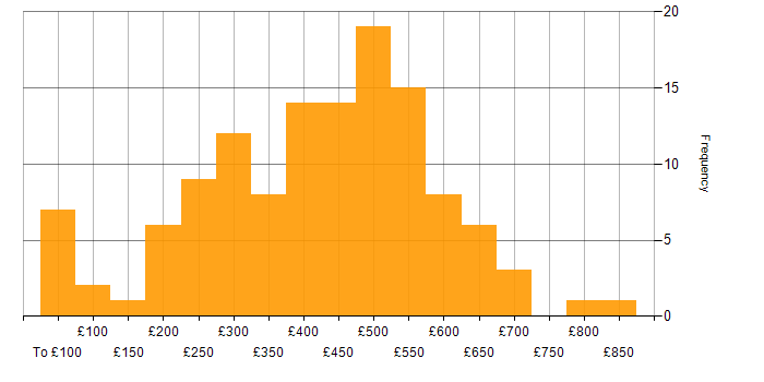 Daily rate histogram for Project Planning in the UK excluding London