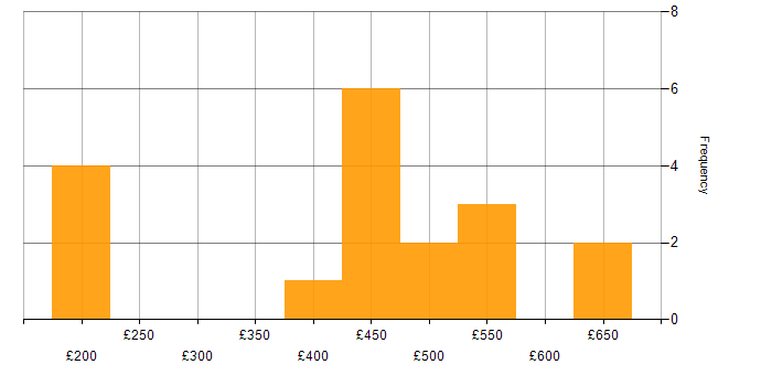 Daily rate histogram for Project Planning in the West Midlands
