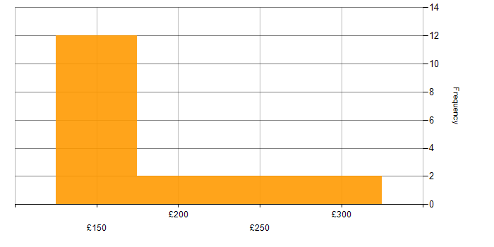 Daily rate histogram for Project Support Analyst in the UK