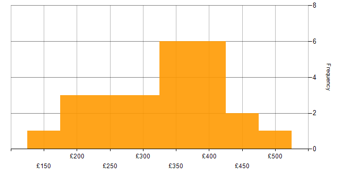 Daily rate histogram for Project Support Officer in England