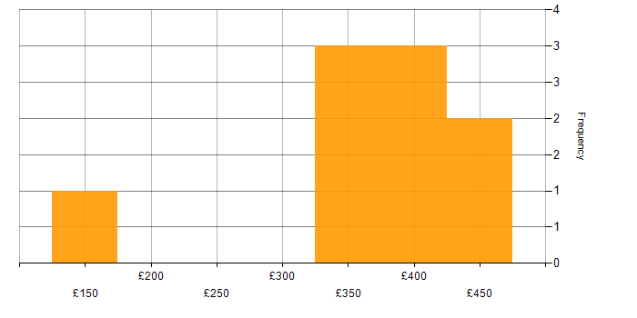 Daily rate histogram for Project Support Officer in London