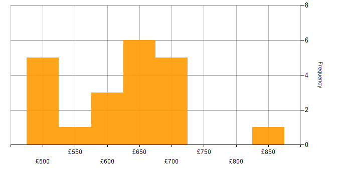 Daily rate histogram for Prometheus in Central London