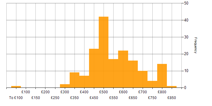 Daily rate histogram for Prometheus in England