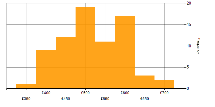 Daily rate histogram for Prometheus in the UK excluding London