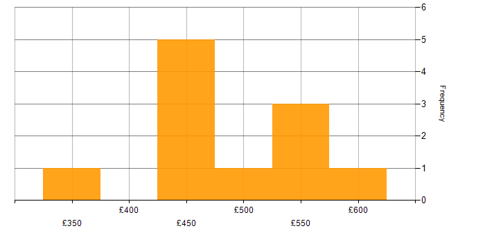 Daily rate histogram for Proofpoint in the UK