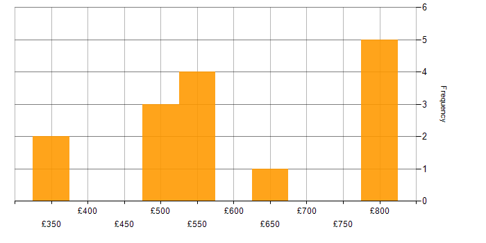 Daily rate histogram for Protective Monitoring in Corsham