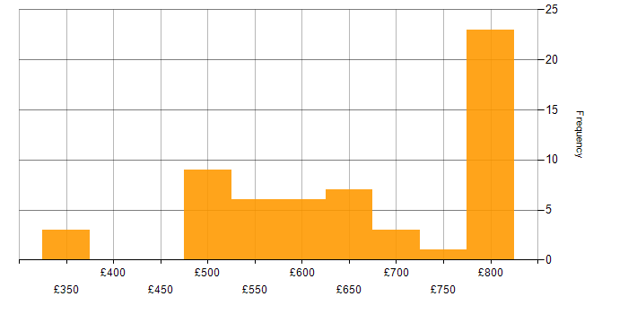 Daily rate histogram for Protective Monitoring in England