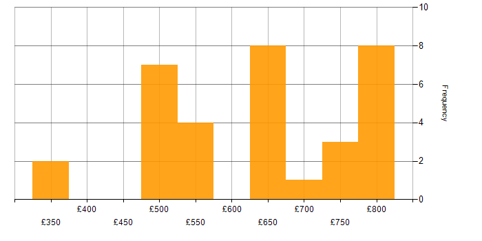 Daily rate histogram for Protective Monitoring in the South West