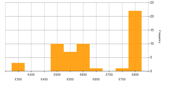 Daily rate histogram for Protective Monitoring in the UK