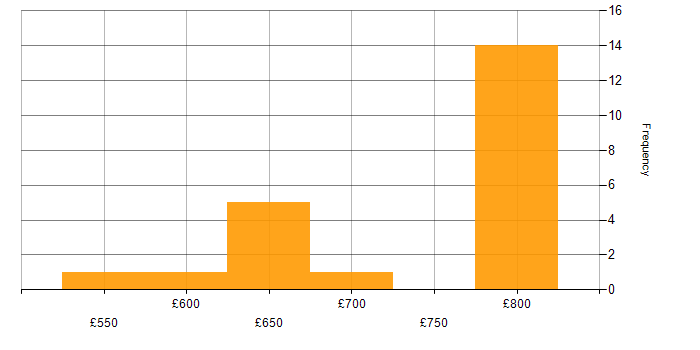 Daily rate histogram for Prototyping in Basingstoke