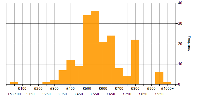Daily rate histogram for Prototyping in England