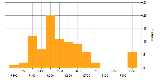 Daily rate histogram for Prototyping in London