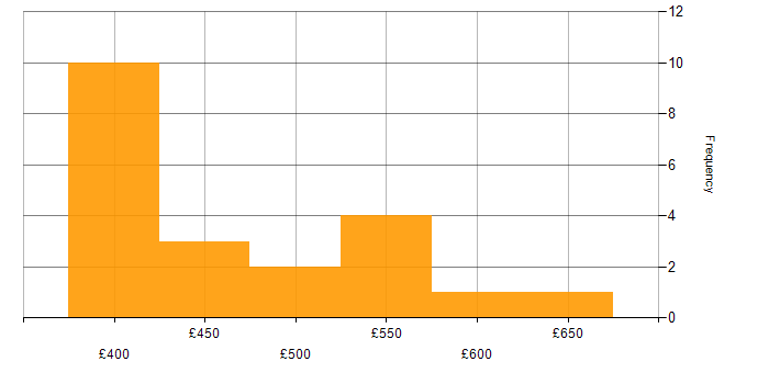 Daily rate histogram for Prototyping in Scotland