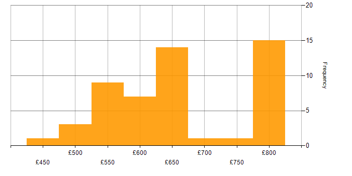 Daily rate histogram for Prototyping in the South East