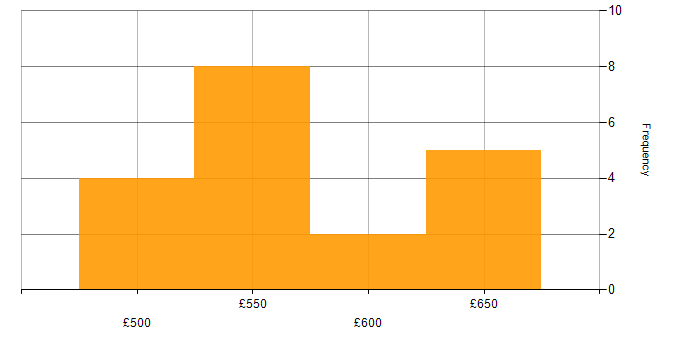 Daily rate histogram for Prototyping in the Thames Valley