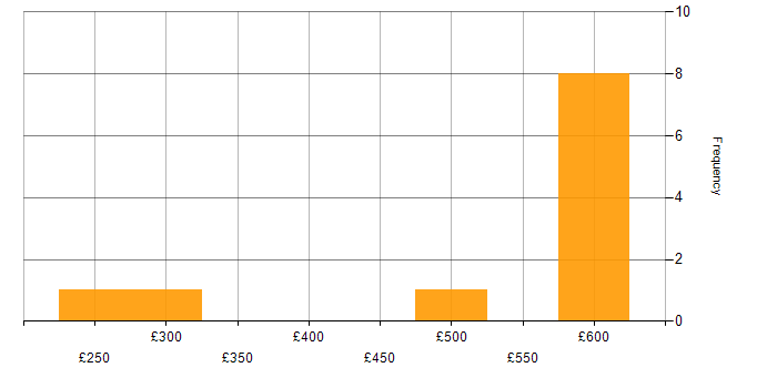 Daily rate histogram for Prototyping in West Yorkshire