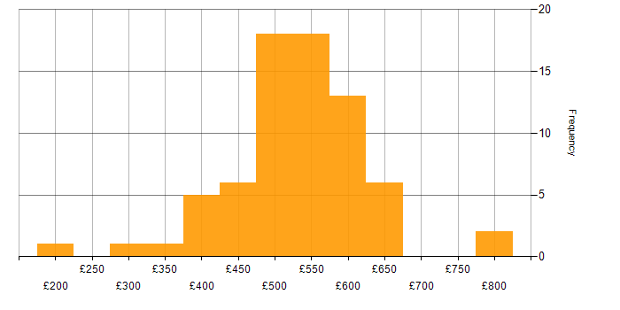 Prototyping daily rate histogram for jobs with a WFH option