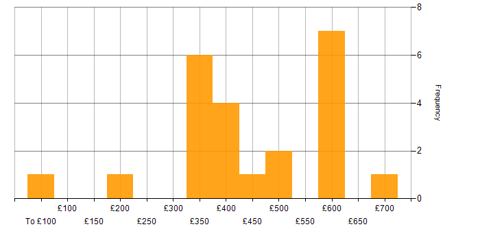 Daily rate histogram for Psychology in the UK