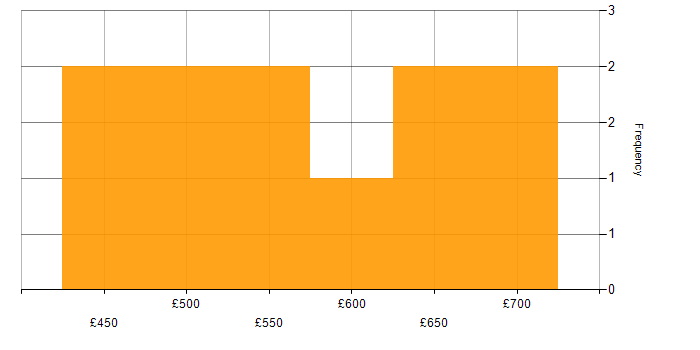Daily rate histogram for Public Cloud in Central London
