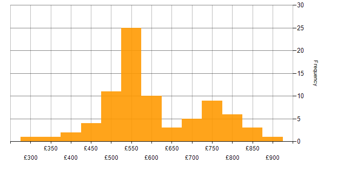 Daily rate histogram for Public Cloud in London