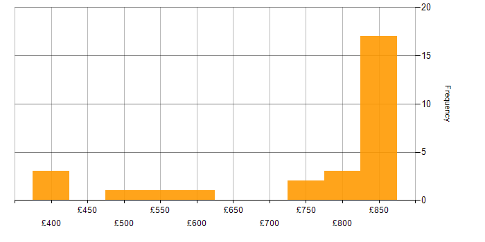 Daily rate histogram for Public Cloud in the North West