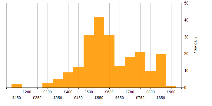 Daily rate histogram for Public Cloud in the UK