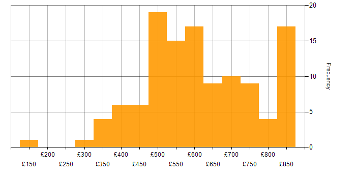 Daily rate histogram for Public Cloud in the UK excluding London