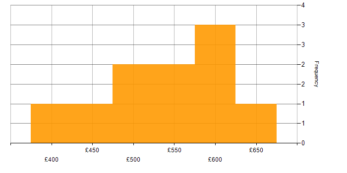 Daily rate histogram for Public Sector in Aldershot