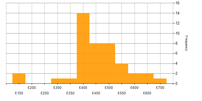 Daily rate histogram for Public Sector in Birmingham