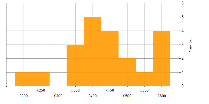 Daily rate histogram for Public Sector in Buckinghamshire