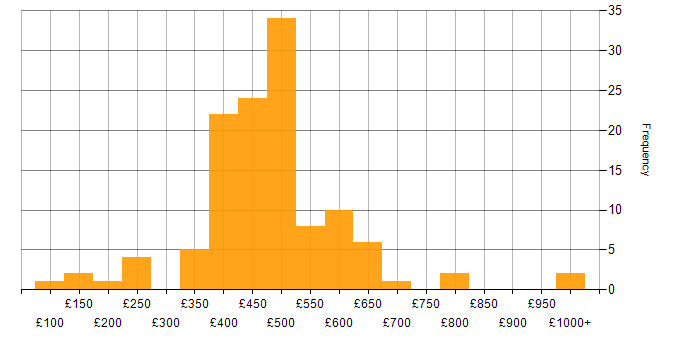 Daily rate histogram for Public Sector in Central London