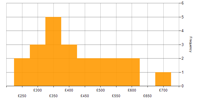 Daily rate histogram for Public Sector in Cheshire