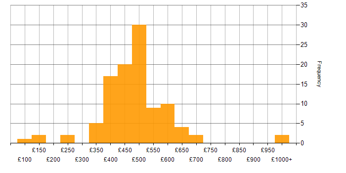 Daily rate histogram for Public Sector in the City of London