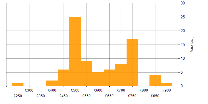 Daily rate histogram for Public Sector in Corsham