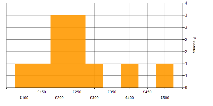 Daily rate histogram for Public Sector in Dundee